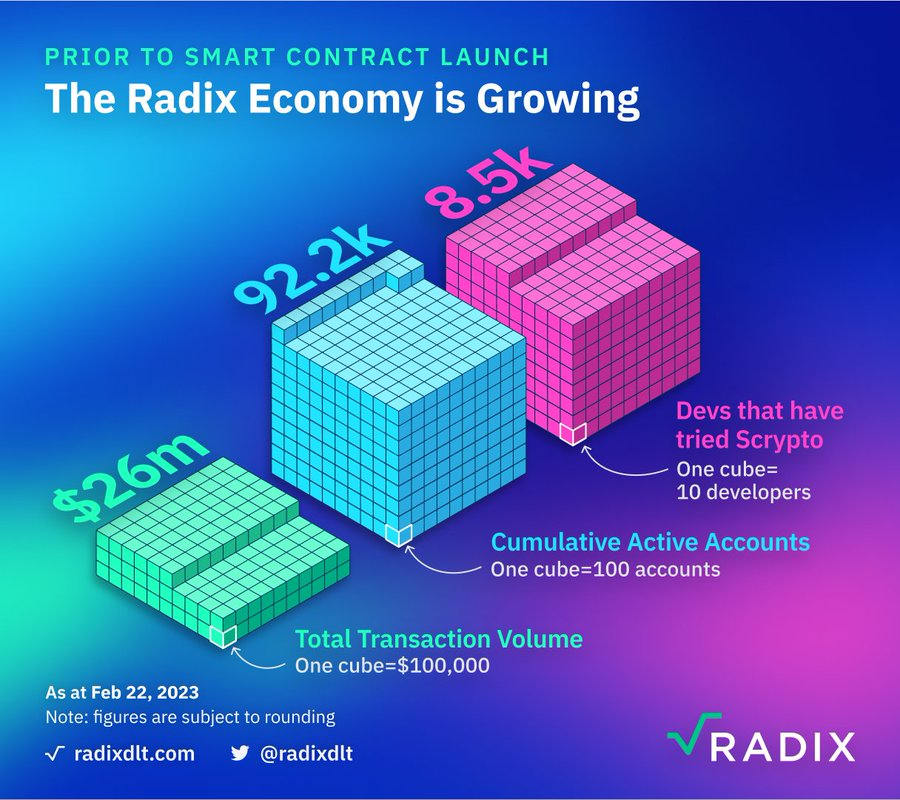 Did you know that @radixdlt will become bigger than $ETH, $SOL, and $ADA combined? Did you know that this could happen quickly? $XRD has been under development for over a decade. While other projects cut corners, Radix continued to insist on the highest standards. #RunsOnRadix