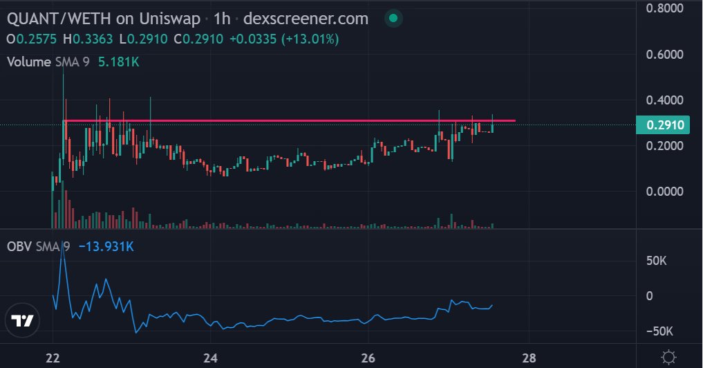 $QUANT @QuantFinanceErc ( $261K MC )

Took a position and will continue to add into strength 

Check out their twitter space to learn more on this AI DEX Aggregator project: x.com/QuantFinanceEr…

- This sideways accumulation / consolidation below resistance is extremely