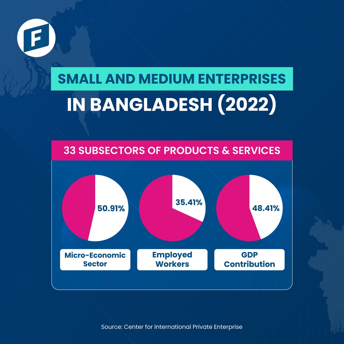 #MSMEs account for 90% of #businesses, 60-70% of #employment & 50% of #GDP worldwide.
Galvanising MSMEs worldwide by supporting #women & #youth #entrepreneurship & resilient #supplychains benefiting #workers & the #environment is #freedom

#MicroSmallandMediumsizedEnterprises Day