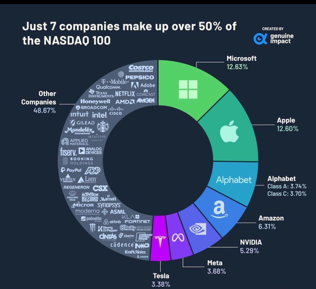 1) ABD Teknoloji hisseleri pazarı NASDAQ'daki şirketlerin piyasa değeri $24.32 trilyon. Bu değerin %51.33'ünü Microsoft, Apple, Alphabet (Google), Amazon, NVIDIA, Facebook & Tesla oluşturuyor.

ABD'nin 2022 silah ihracatı $14 trilyon.

Teknoloji şirketleri daha çok kâr ediyor.