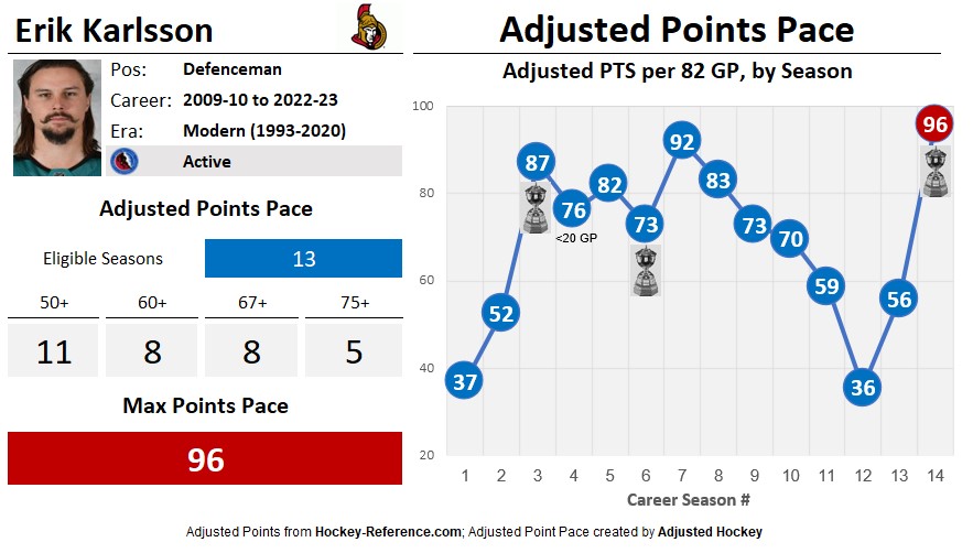 @NHL @ErikKarlsson65 🏆 A visual look at KARLSSON’s career. Few realize the depths his game had fallen to -- a 36-point pace.

An all-time comeback for an all-time talent. 🌎#NHLAwards

8 long years after his last Norris, Karlsson is the 9th defencemen with 3+ Norris wins. #SJSharks #GoSensGo