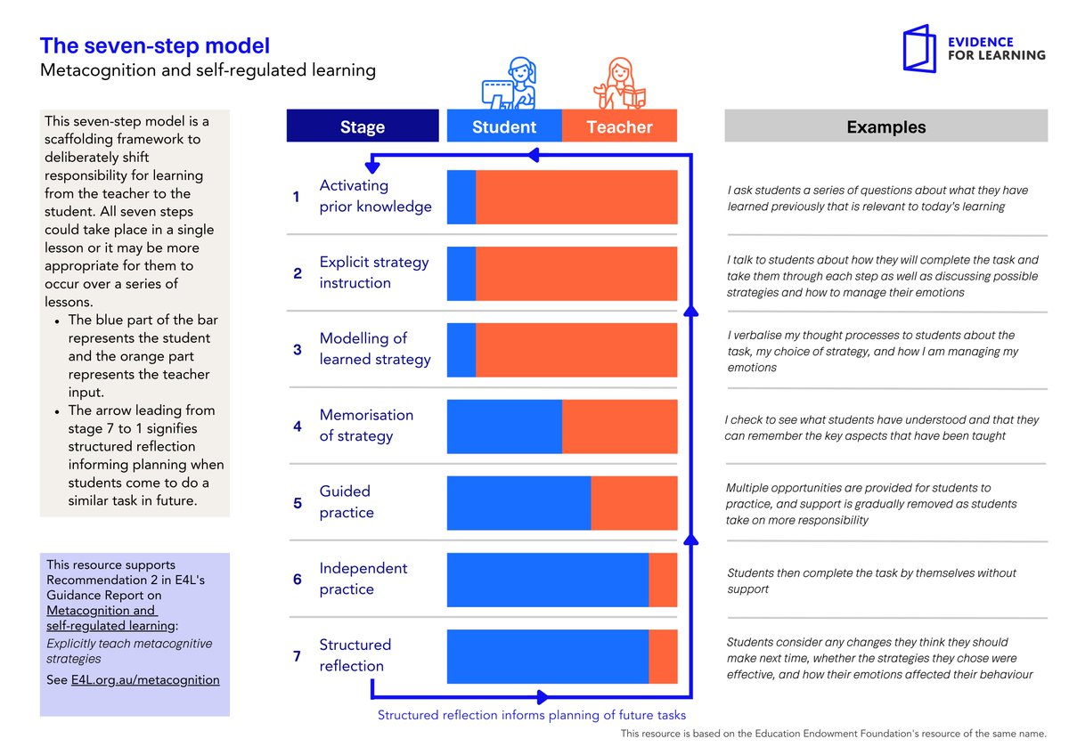 E4Ltweets's tweet photo. The updated ‘Seven Step Model’ scaffolding framework and NEW planning template are designed to support the deliberate shift of responsibility for learning from the teacher to the student.

Download them from https://t.co/8PI3gA2ctG https://t.co/B7PkDCy5mm