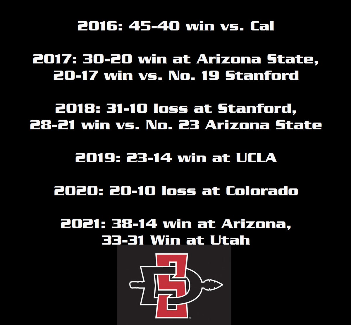 #SanDiegoState Football VS #PAC12...