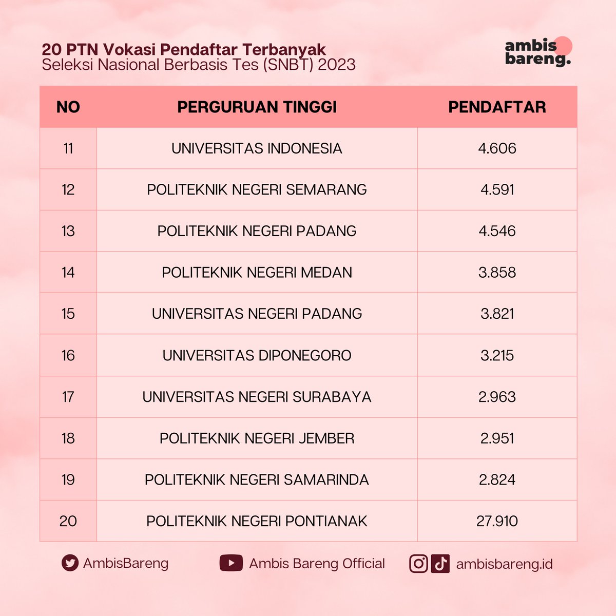 AmbisBareng's tweet image. [20 PTN VOKASI PENDAFTAR TERBANYAK]

Berikut merupakan Statistik PTN Vokasi dengan Pendaftar TERBANYAK pada SNBT 2023!!  kampus mu masuk list sini juga engga? 

#UTBK2023 #SNBT2023 #StatistikHasilUTBK2023 #AfterUTBK2023 #AmbisBareng