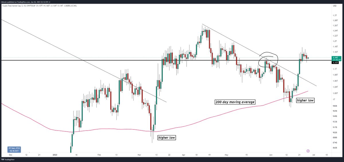 crypto total market cap at very pivotal point

peaked @ $3T late 2021, retested ATHs from last cycle ~$750B and has been sideways for ~400 days now, but general sentiment is still horrible

unquestionably in a bull market with confirmed breakout in Q3 imo

buy dips, sell late '25