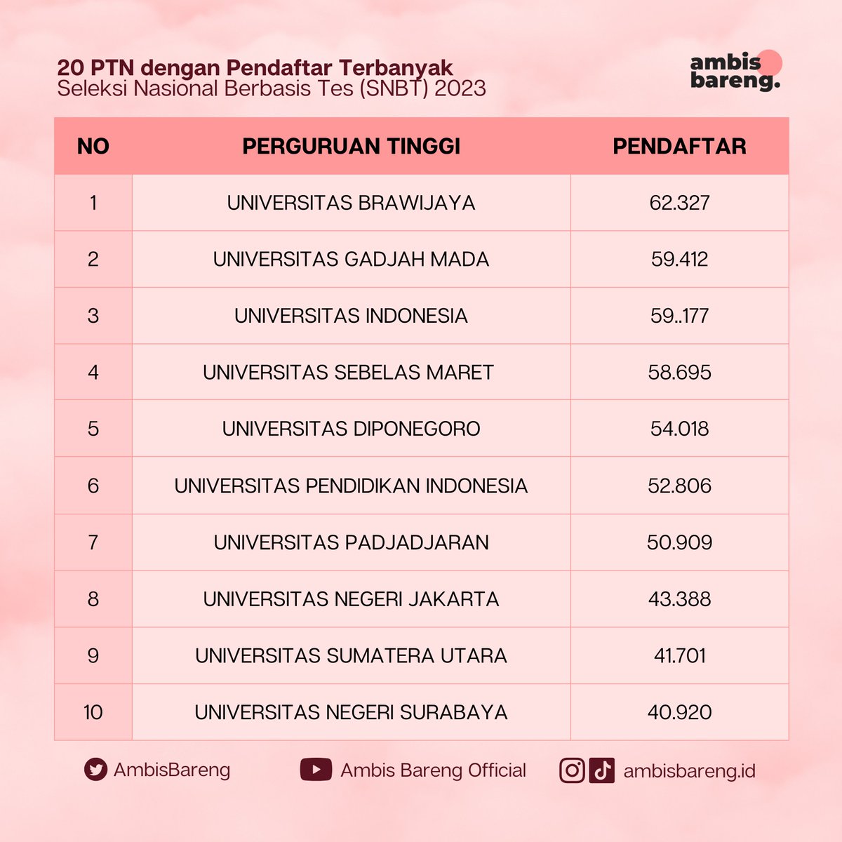 AmbisBareng's tweet image. [20 PTN PENDAFTAR TERBANYAK]

Berikut merupakan Statistik PTN dengan Pendaftar TERBANYAK pada SNBT 2023!!  kampus mu masuk list sini juga engga? 

#UTBK2023 #SNBT2023 #StatistikHasilUTBK2023 #AfterUTBK2023 #AmbisBareng