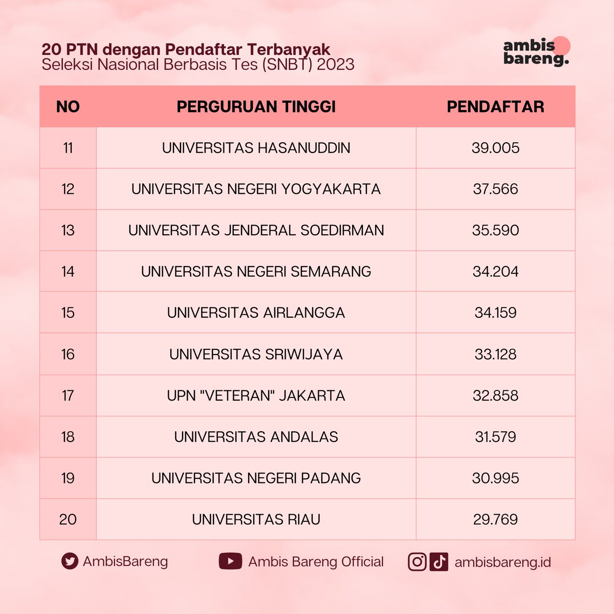 AmbisBareng's tweet image. [20 PTN PENDAFTAR TERBANYAK]

Berikut merupakan Statistik PTN dengan Pendaftar TERBANYAK pada SNBT 2023!!  kampus mu masuk list sini juga engga? 

#UTBK2023 #SNBT2023 #StatistikHasilUTBK2023 #AfterUTBK2023 #AmbisBareng
