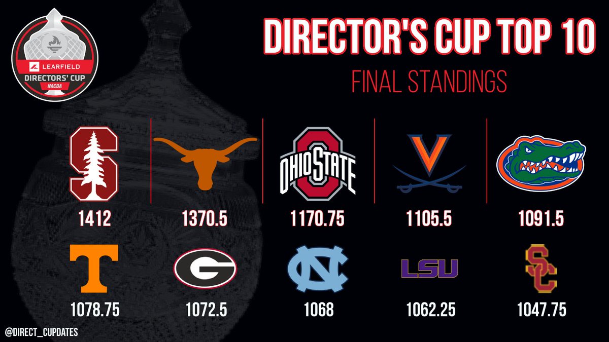 Directors’ Cup Updates tweet media