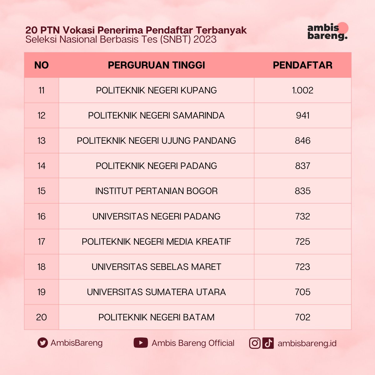 AmbisBareng's tweet image. [20 PTN VOKASI PENERIMA PENDAFTAR TERBANYAK]

Berikut merupakan Statistik PTN VOKASI dengan Penerima Pendaftar TERBANYAK pada SNBT 2023!!  

kampus mu masuk list sini juga engga? 

#UTBK2023 #SNBT2023 #StatistikHasilUTBK2023 #AfterUTBK2023 #AmbisBareng