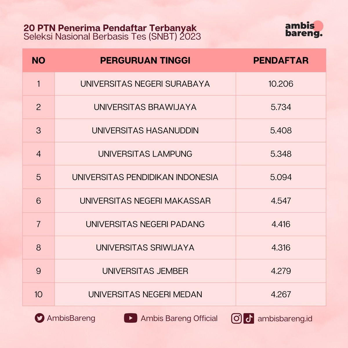 AmbisBareng's tweet image. [20 PTN  PENERIMA PENDAFTAR TERBANYAK]

Berikut merupakan Statistik PTN dengan Penerima Pendaftar TERBANYAK pada SNBT 2023!!  

Kampus kamu masuk list sini juga engga? 

#UTBK2023 #SNBT2023 #StatistikHasilUTBK2023 #AfterUTBK2023 #AmbisBareng