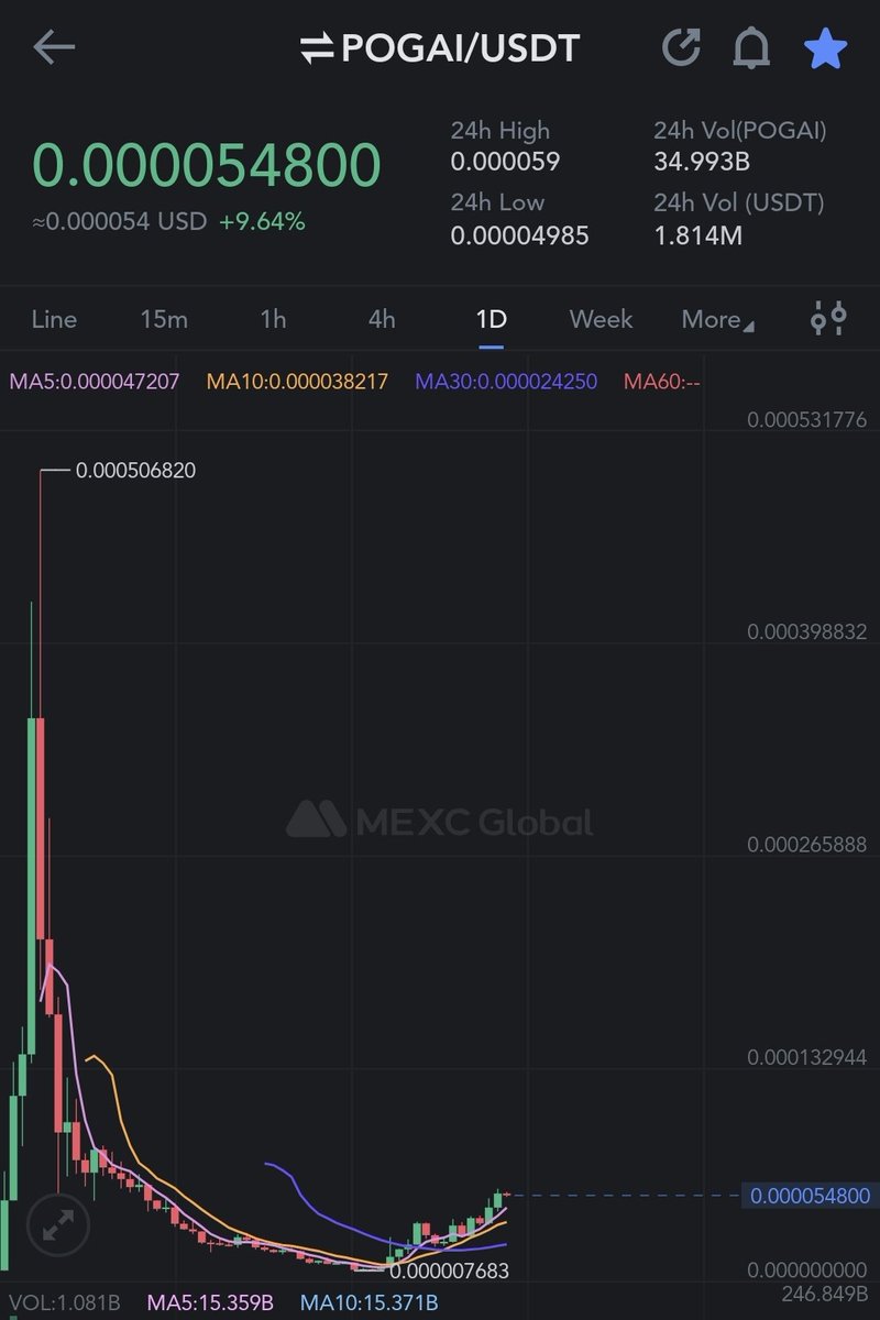 iam_t1cb's tweet photo. You know a coin can give you multiple x when no one is talking about it but everyone is accumulating it. $POGAI on #mexc is an absolute gem easy 10-15x within a week or so.
#POGAI #Poorguy #MEXCGlobal #MEXC10000 #gem #10xcrypto #100xGEMSToken #100xgem https://t.co/8in8H7cW8u