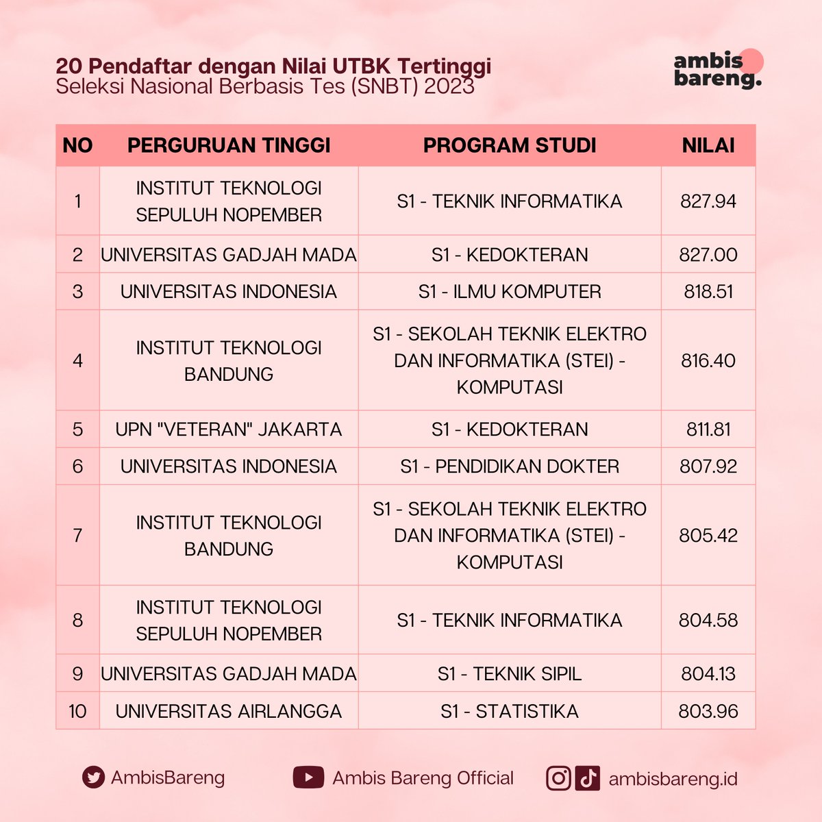 AmbisBareng's tweet image. [20 PENDAFTAR DENGAN NILAI RERATA UTBK TERTINGGI]

Berikut merupakan Statistik Pendaftar dengan Nilai Rerata Tertinggi pada SNBT 2023!!  

#UTBK2023 #SNBT2023 #StatistikHasilUTBK2023 #AfterUTBK2023 #AmbisBareng