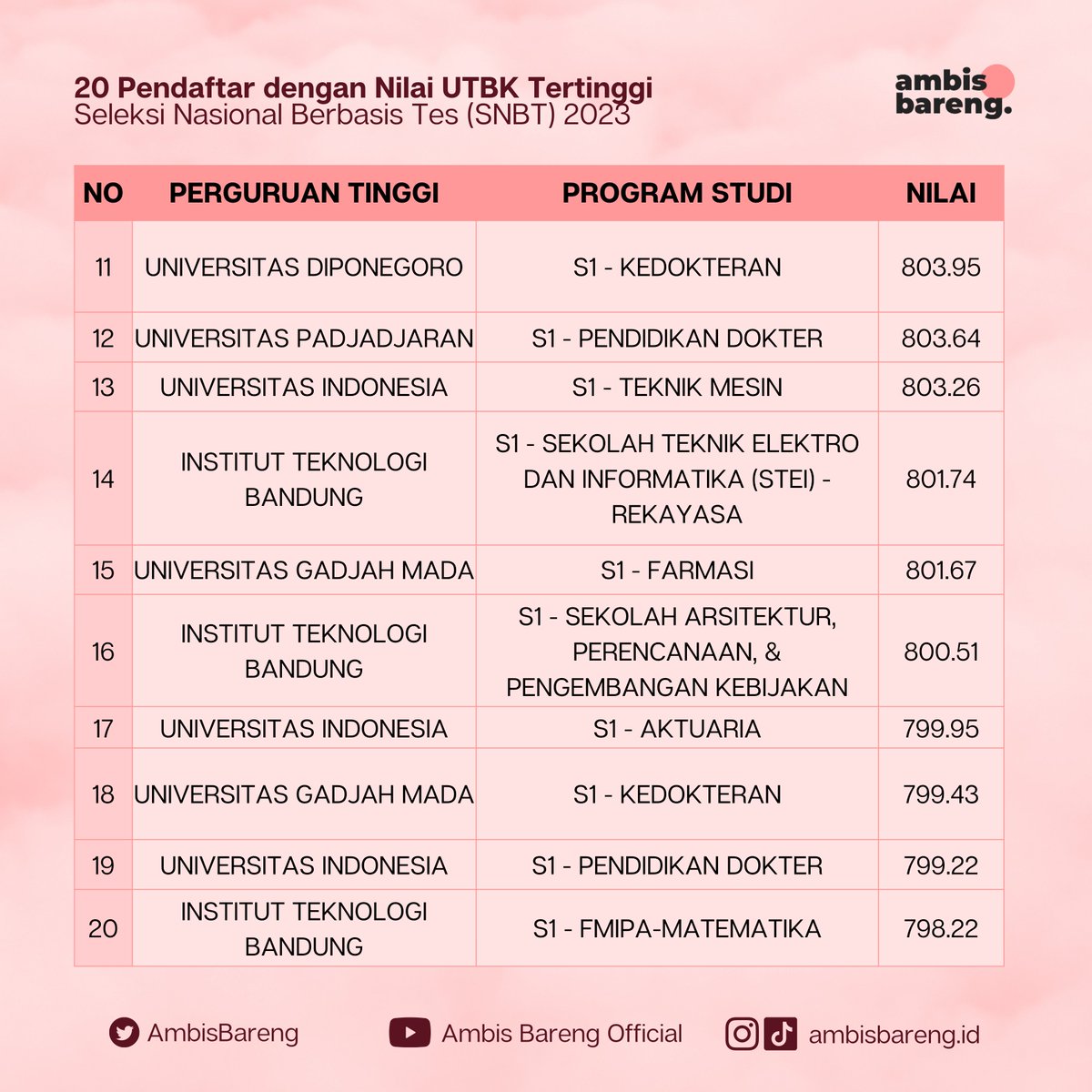 AmbisBareng's tweet image. [20 PENDAFTAR DENGAN NILAI RERATA UTBK TERTINGGI]

Berikut merupakan Statistik Pendaftar dengan Nilai Rerata Tertinggi pada SNBT 2023!!  

#UTBK2023 #SNBT2023 #StatistikHasilUTBK2023 #AfterUTBK2023 #AmbisBareng