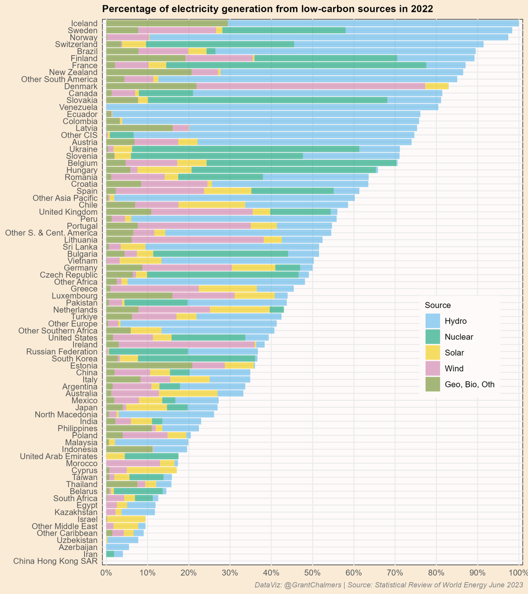 Percentage of electricity generation from low-carbon sources in 2022, via Statistical Review of World Energy June 2023. #rstats #ggplot2 #tidyverse #cleanenergy #energy #data