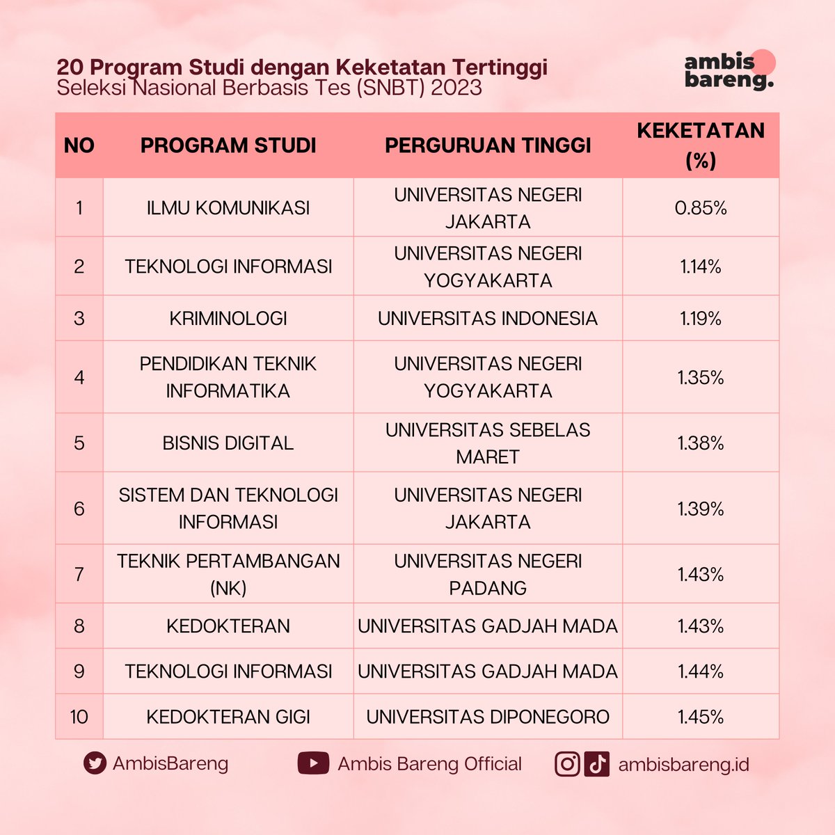 AmbisBareng's tweet image. [20 PRODI DENGAN KETETATAN TERTINGGI]

Berikut merupakan Statistik Prodi dengan Keketatan Tertinggi pada SNBT 2023!!  

#UTBK2023 #SNBT2023 #StatistikHasilUTBK2023 #AfterUTBK2023 #AmbisBareng