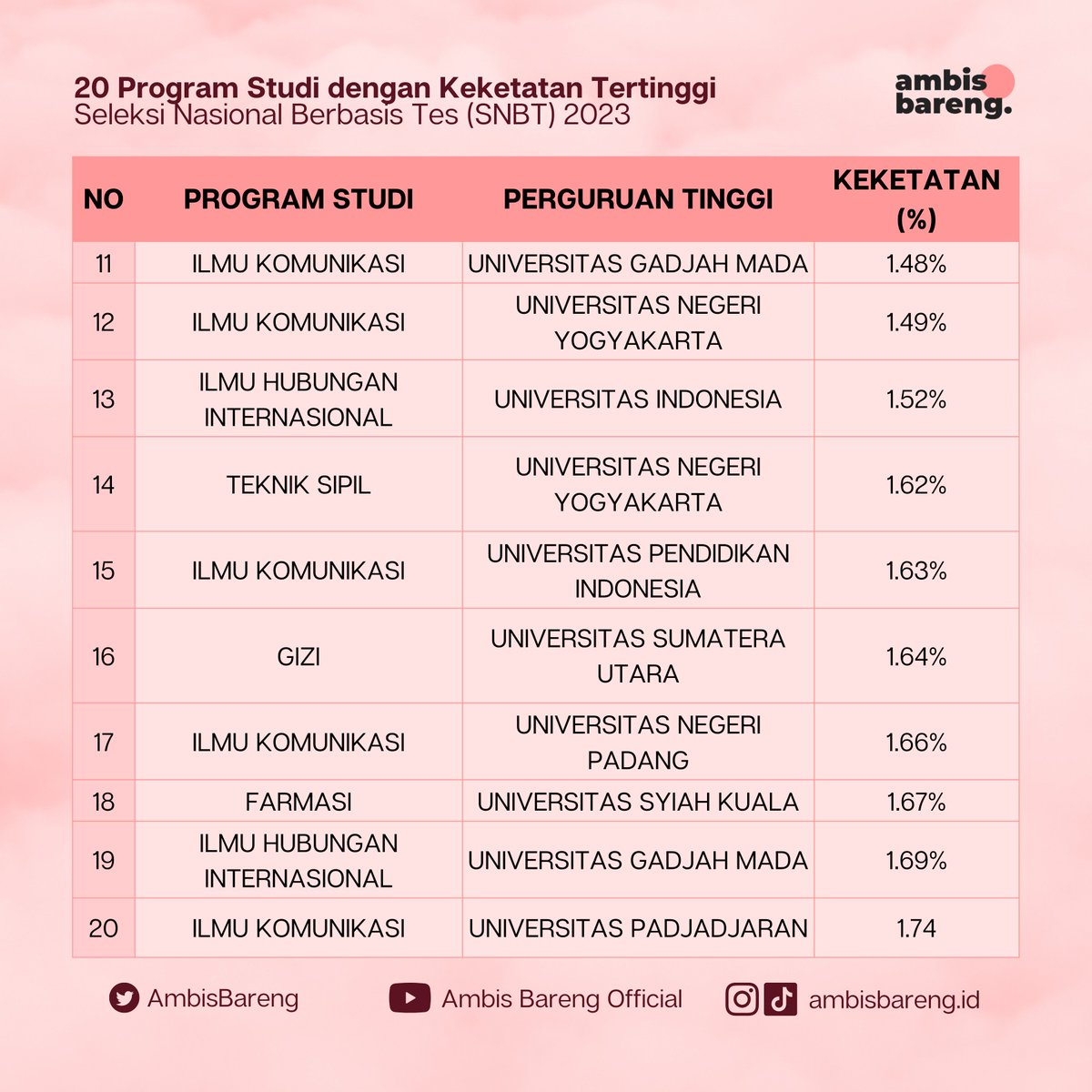 AmbisBareng's tweet image. [20 PRODI DENGAN KETETATAN TERTINGGI]

Berikut merupakan Statistik Prodi dengan Keketatan Tertinggi pada SNBT 2023!!  

#UTBK2023 #SNBT2023 #StatistikHasilUTBK2023 #AfterUTBK2023 #AmbisBareng