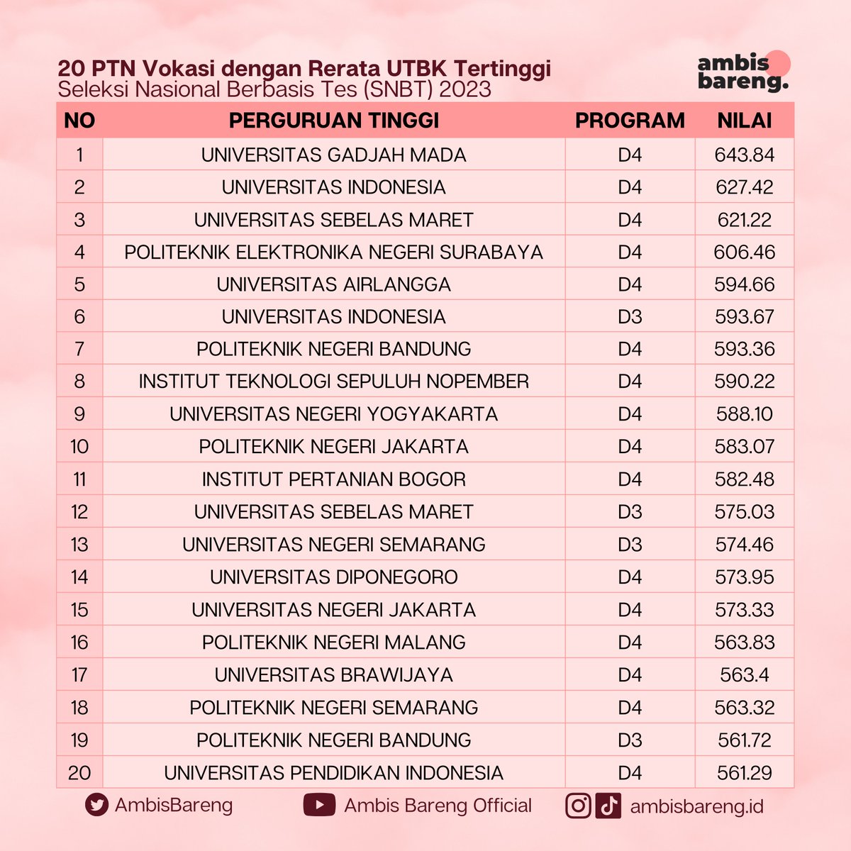 AmbisBareng's tweet image. [20 PTN DENGAN RATA-RATA UTBK TERTINGGI]

Berikut merupakan Statistik PTN dengan RATA-RATA NILAI TERTINGGI pada SNBT 2023!!  

#UTBK2023 #SNBT2023 #StatistikHasilUTBK2023 #AfterUTBK2023 #AmbisBareng
