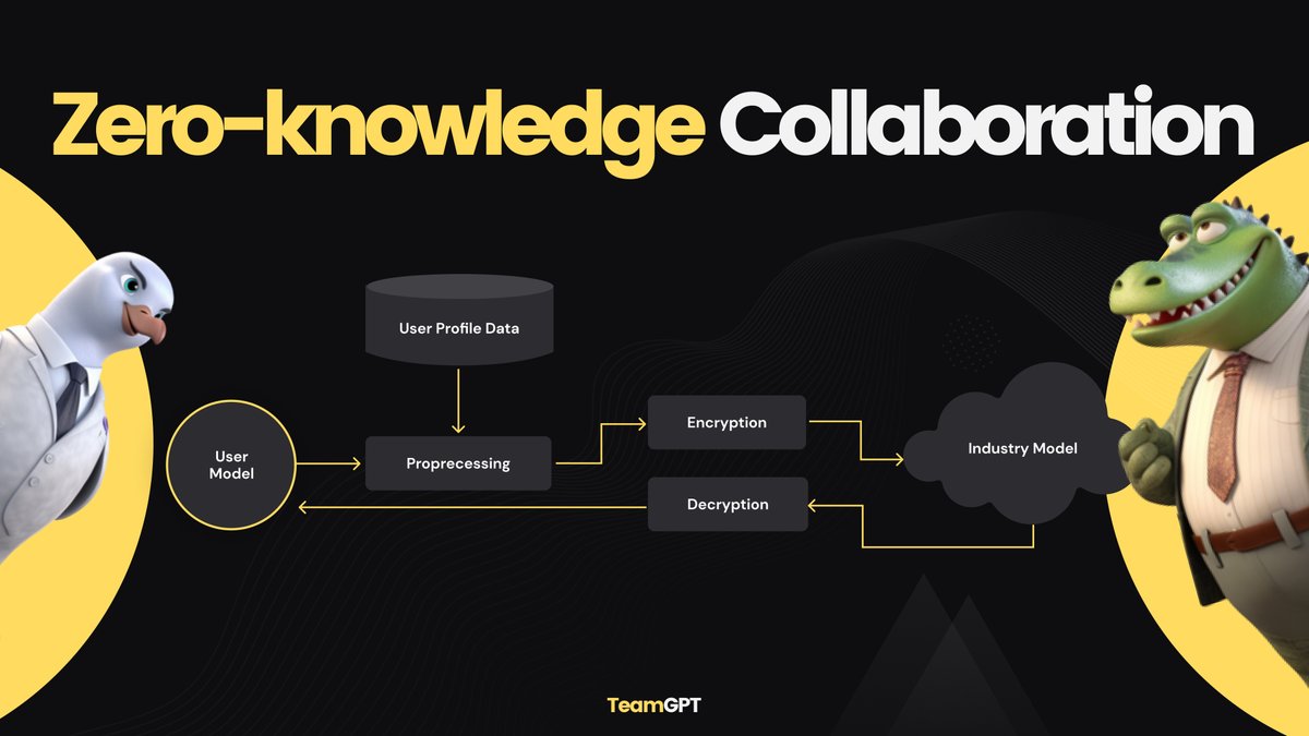 TeamGPTOfficial's tweet image. At #TeamGPT, opt-in to automatically optimize and collaborate with other companies and teams via Zero Knowledge, allowing the sharing of intelligence without leaking sensitive private data 📩

#AI #AIWorkspace 🤖