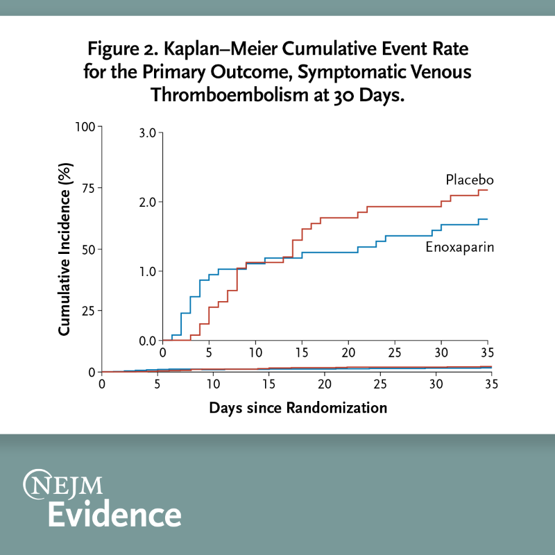 NEJMEvidence's tweet photo. Whether thromboprophylaxis prevents symptomatic venous thromboembolism in medically ill, hospitalized older adults remains debated. In this #RCT, older adults hospitalized for acute medical conditions were randomized to receive daily enoxaparin or placebo.

#ISTH2023 #VTE