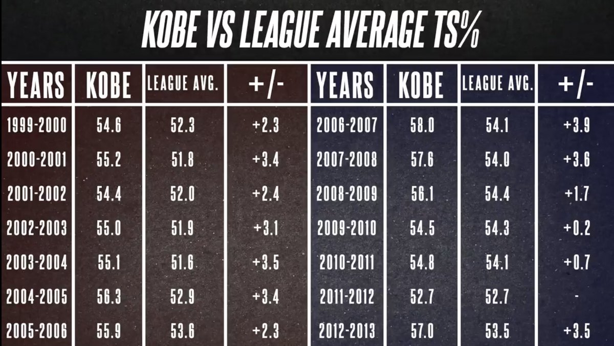 Kobe. Bryant. Was. Not. Inefficient.