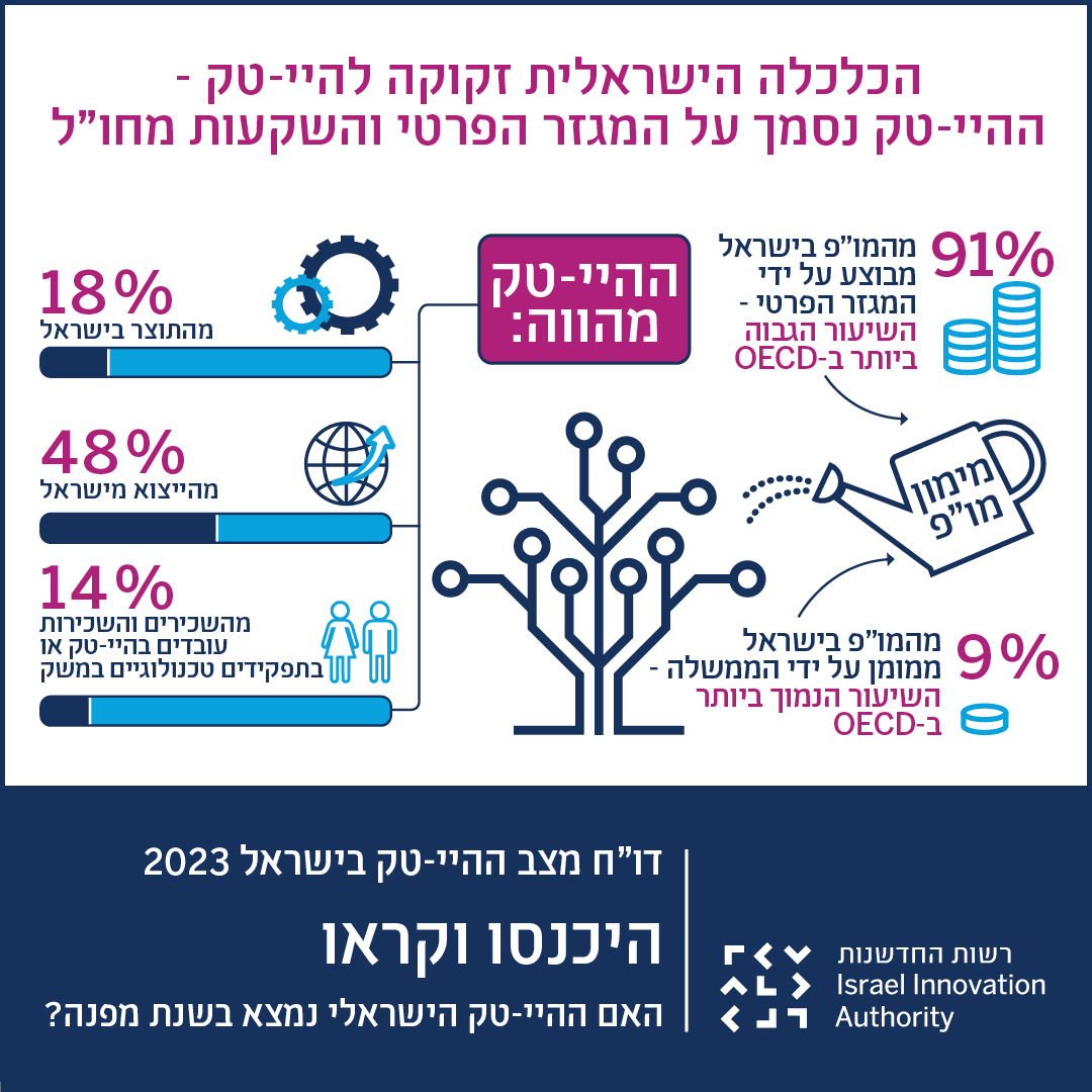 1. חודשי עבודה ארוכים מגיעים הבוקר לקיצם עם פרסום הדוח השנתי של רשות החדשנות. זו הפעם השלישית שאני שותפה לכתיבת הדוח, והפעם הייתה מאתגרת מקודמותיה: אחרי שנים של תנופת צמיחה - ההייטק נכנס להאטה, במה שעלולה להפוך לשנות מפנה לתעשייה. נתחיל דווקא בשורה התחתונה ונמשיך בשרשור נתונים: