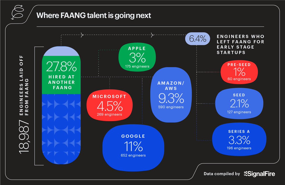 ediggs's tweet photo. Where does Faang talent go next?

https://t.co/wjqhbBPges https://t.co/BKIr0CoQm7