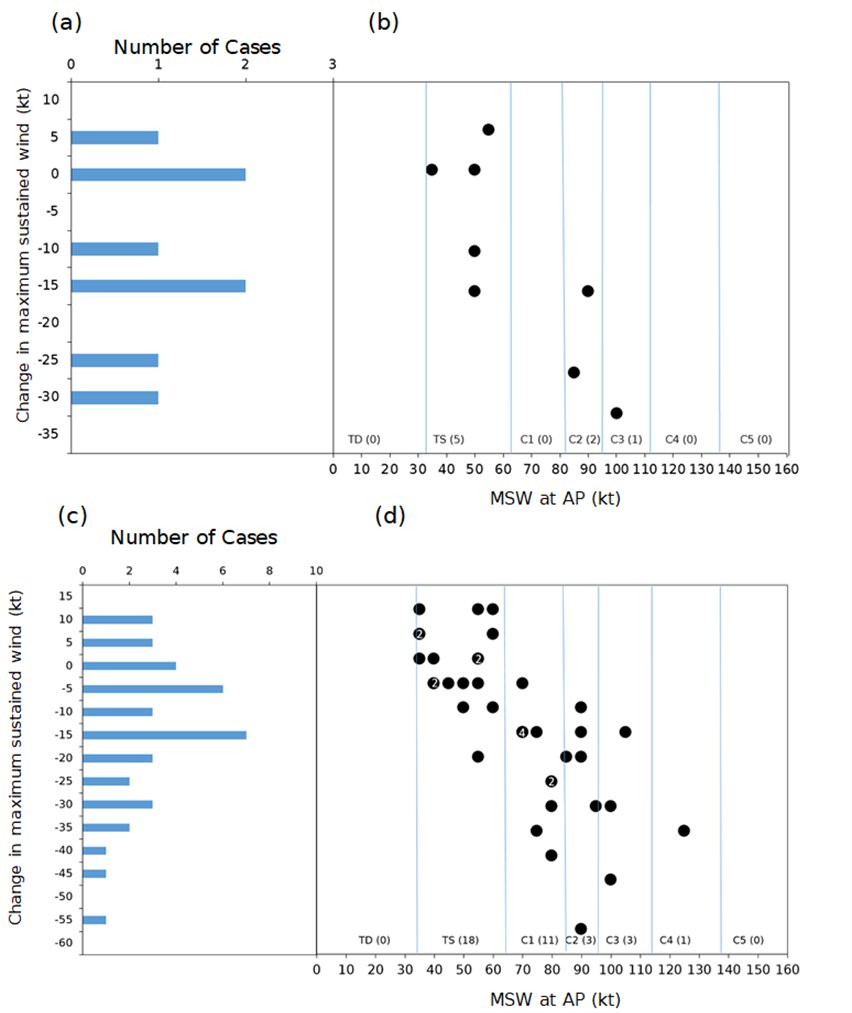 PEPS_JpGU's tweet image. A new research article ：Published 26 June 2023
 
Changes in intensity and tracks of tropical cyclones crossing the  central and southern Philippines from 1979 to 2020: an observational  study
 
Clint Eldrick R. Petilla et al.
doi.org/10.1186/s40645…

＃Tropical_cyclone #Tracks