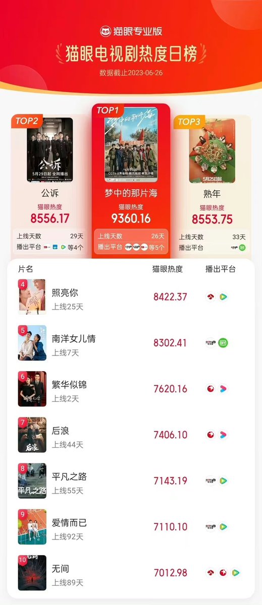 Natapori's tweet photo. #maoyan index on June 26,2023
Online
1️⃣ #HiddenLove
2️⃣ #Destined
3️⃣ #StandOrFall
4️⃣ #SnowEagleLord
5️⃣ #WhenIFlyTowardsYou
TV
1️⃣ #WhereDreamsBegin
2️⃣ #ProsecutionElite
3️⃣ #InLaterYears
4️⃣ #ADateWithTheFuture
5️⃣ #SisterHood https://t.co/LHFlJTzAQp
