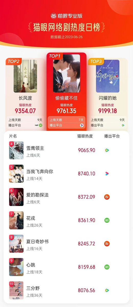 Natapori's tweet photo. #maoyan index on June 26,2023
Online
1️⃣ #HiddenLove
2️⃣ #Destined
3️⃣ #StandOrFall
4️⃣ #SnowEagleLord
5️⃣ #WhenIFlyTowardsYou
TV
1️⃣ #WhereDreamsBegin
2️⃣ #ProsecutionElite
3️⃣ #InLaterYears
4️⃣ #ADateWithTheFuture
5️⃣ #SisterHood https://t.co/LHFlJTzAQp