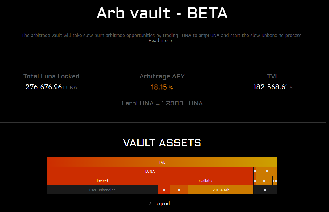 TheLionDAO's tweet photo. 4/ We're holding #arbLUNA on @eris_protocol
Funds committed: 5,000 $LUNA
Current value: 5,160 $LUNA
After a fast start, the APR on #arbLUNA has equalized somewhat with staking revenue. We will continue to hold #arbLUNA in the ARB Vault until further notice. https://t.co/TRLzFVgma9