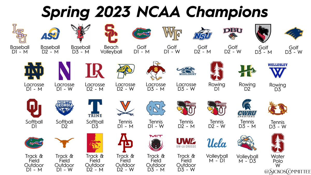 The 2022-2023 NCAA season is over tonight, and we thought you’d like to see every NCAA champion from this spring.  Congrats to all teams at all level.