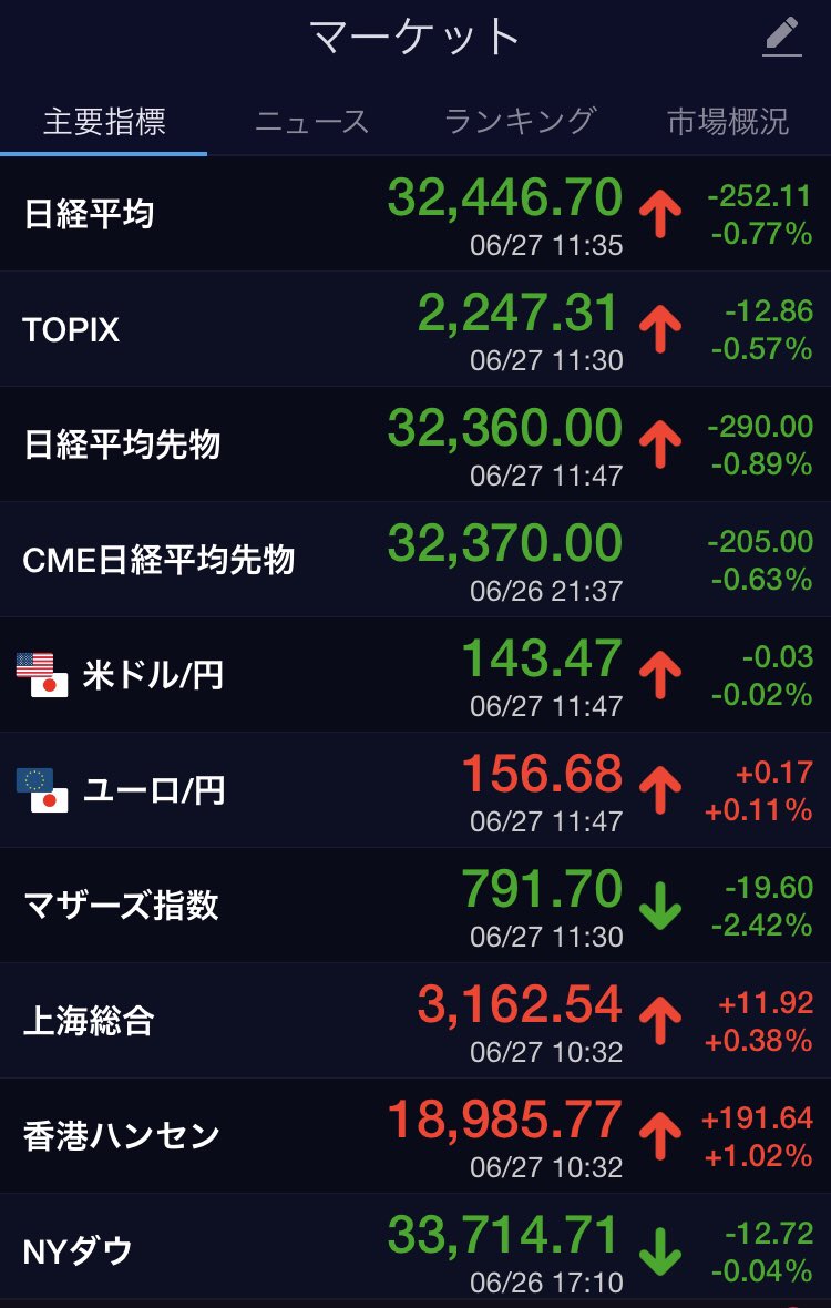 日経下げてますね⤵️調整局面ですね☀️

明日６月２８日（水）は権利付最終日
６月権利銘柄はJT、INPEX‼️どちらも高配当だから非常に気になる☀️

自由への第一歩👟（6/27 ＃ネオモバ）
💹電源開発一株

#S株 #配当金 #高配当株 #配当管理 #投資 #資産形成