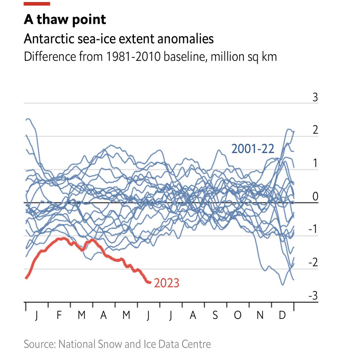 Antarctic sea ice is at a record low for June, and has shrunk by an area nine times the size of Britain Cc: @Noahpinion @MichaelEMann @dwallacewells @Laurie_Garrett