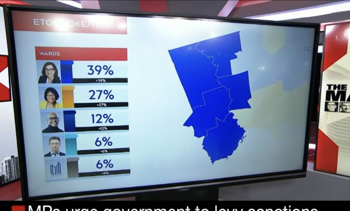 saadbaig3's tweet photo. .@marksaunders_TO came in distant 3rd in the heart of #FordNation after Doug Ford endorsed him.
Only explanation: #Bailao separated herself from pack for 2nd after John Tory endorsement & then many who wanted to #StopChow collapsed from other camps to her over last few days. https://t.co/5ZH6zyIE46