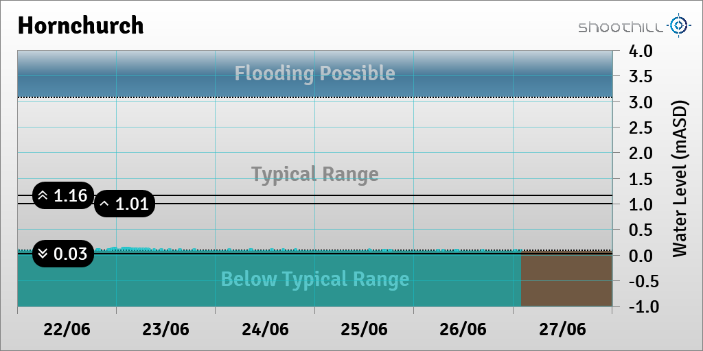 On 27/06/23 at 02:00 the river level was 0.09mASD.
