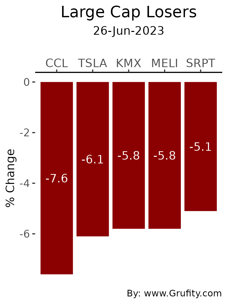 Grufity Stock Research on Twitter "Large Caps (26Jun2023) WINNERS