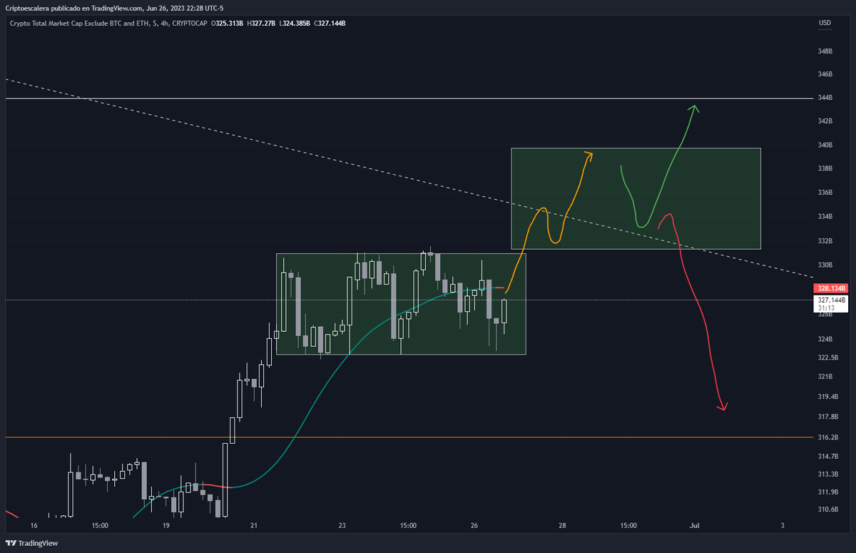 Criptoescalera's tweet photo. Algo se esta cocinando en las #alts. ¿Están listos?
1. Rebote en LaRSI
2. Se esta limpiando el AO con precio en rango lateral
3. OBV esta que sube

Posible pump de las #alcoints/BTC https://t.co/wwRsTX90vC