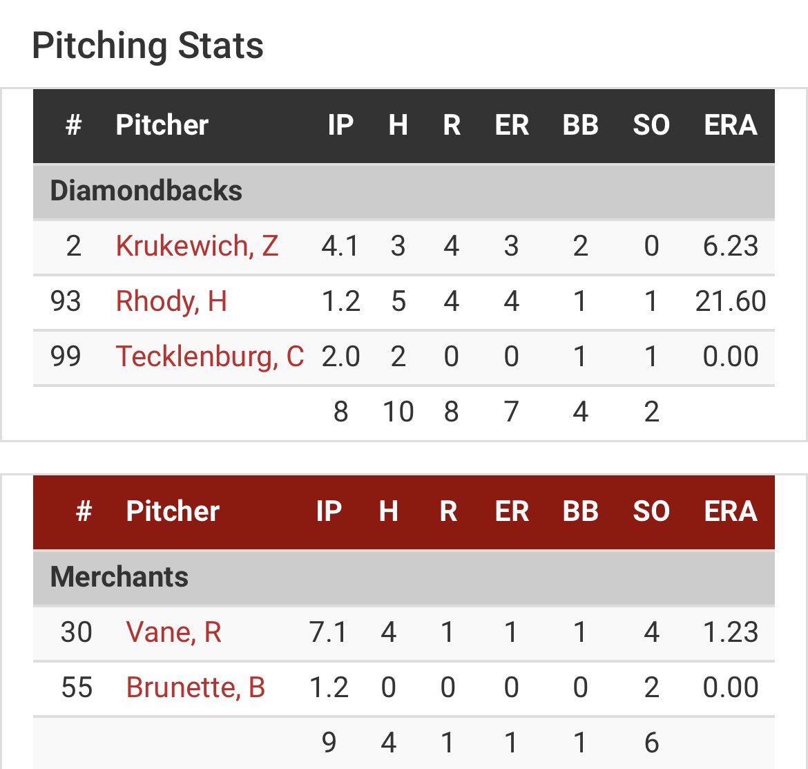 Dinger Bat Diamondbacks (@dingerbatdbacks) on Twitter photo Opened <a href="/GFIbaseball/">GFI Baseball</a> with an 8-1 L to <a href="/PILBaseball/">Pacific International League</a> first place <a href="/EvtMerchants/">Everett Merchants</a>. <a href="/Bauml16/">Cole Bauml</a>, <a href="/scotian5/">Evan Comeau</a>, and <a href="/JPWillner/">JP Willner</a> put on a show in the field but hats off to their arms for shoving. To the beer gardens we go to watch Terry toss the boot Opened <a href="/GFIbaseball/">GFI Baseball</a> with an 8-1 L to <a href="/PILBaseball/">Pacific International League</a> first place <a href="/EvtMerchants/">Everett Merchants</a>. <a href="/Bauml16/">Cole Bauml</a>, <a href="/scotian5/">Evan Comeau</a>, and <a href="/JPWillner/">JP Willner</a> put on a show in the field but hats off to their arms for shoving. To the beer gardens we go to watch Terry toss the boot