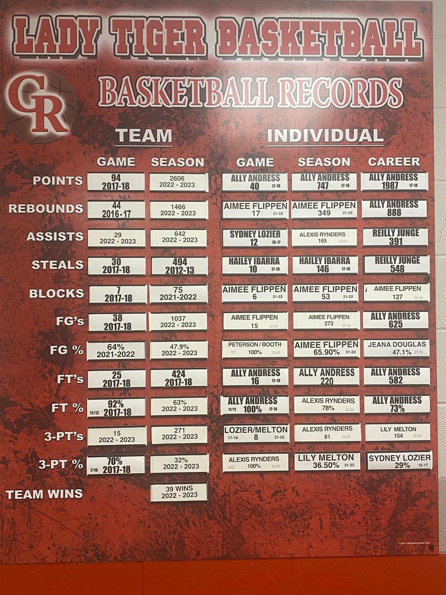 After a record setting season, the Lady Tiger Record Board has been updated!  Thank you Coach Lytle!  🌹🏀💪