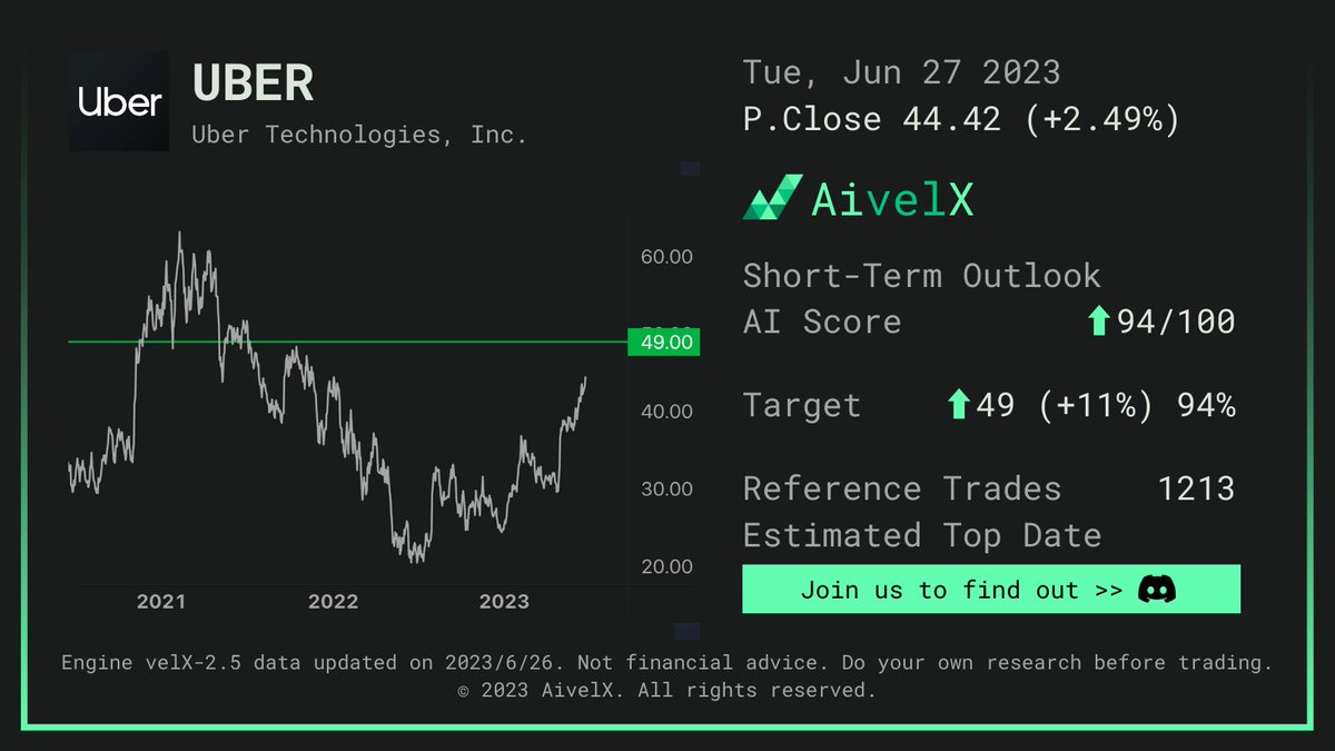 Stock on watch: $UBER

Some good probability upside left on this ticker as well heading into July, we'll keep monitoring it in the next days and update our estimate on the next new highs.

#AivelX #AI #MachineLearning https://t.co/9xwRw0qXy4
