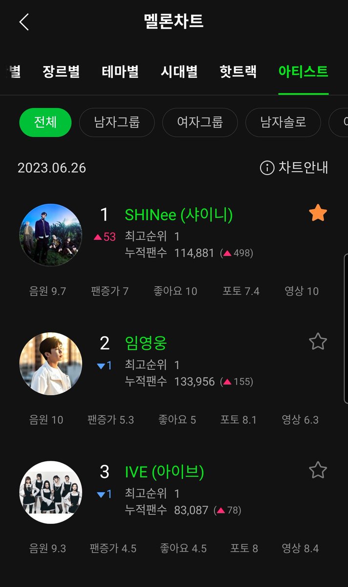 샤이니 아티스트 전체 1위 !!!!!😢❤️❤️❤️❤️