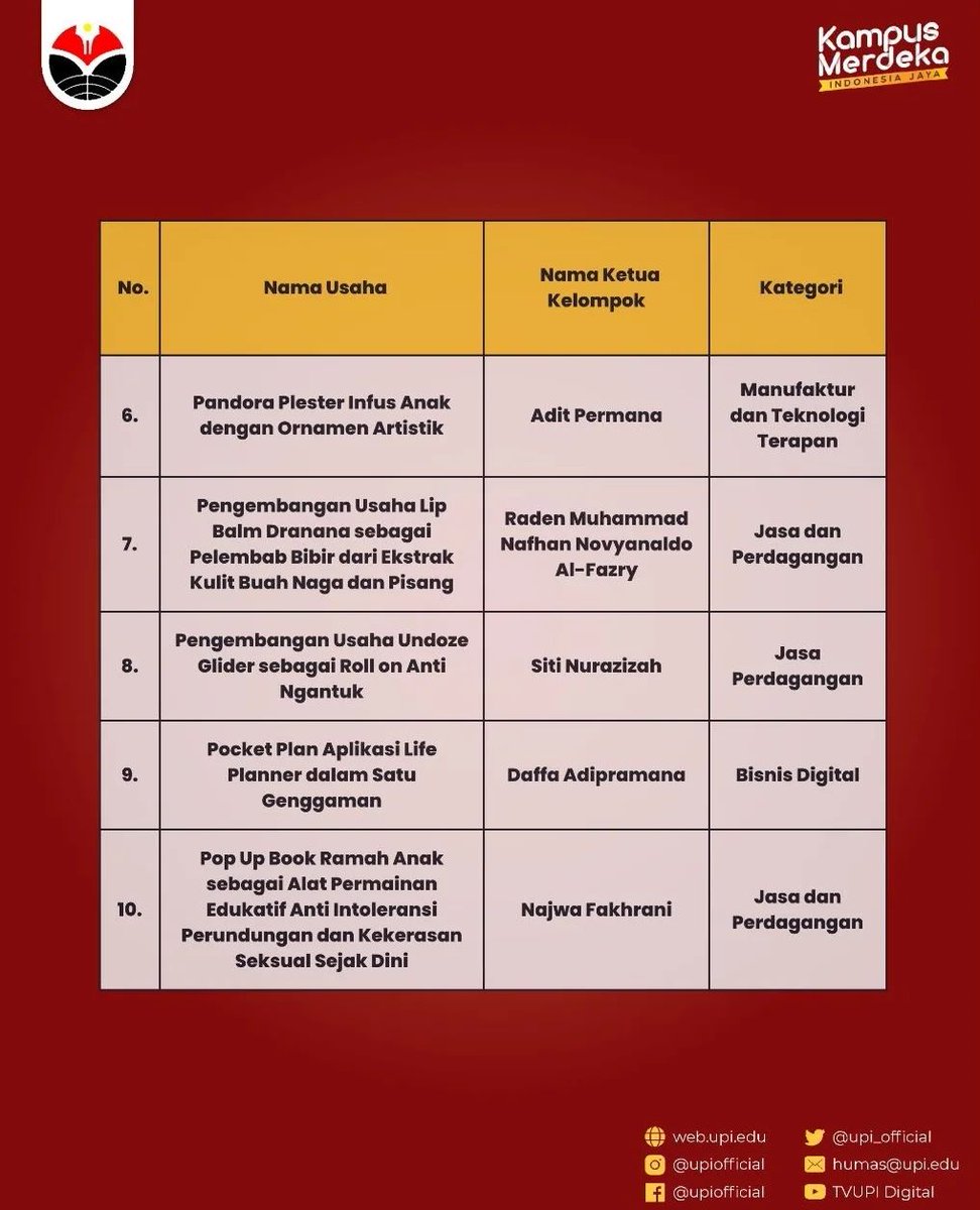 upi_official's tweet photo. Segenap #SivitasUPI memberi selamat kepada 15 tim UPI yang lolos pendanaan Program Pembinaan Mahasiswa Wirausaha (P2MW) 2023!
Mari berikan doa dan dukungan kepada 15 tim UPI yang telah lolos pendanaan P2MW agar berhasil meraih hasil terbaik.
#PrestasiUPI
#P2MW
#PelopordanUnggul https://t.co/EVVXwfnc8z