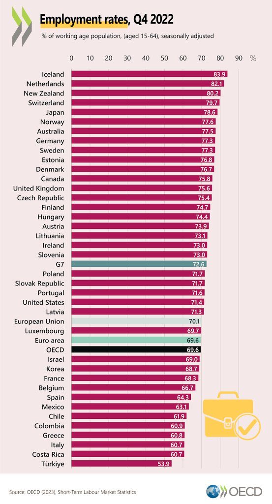 Türkiye istihdamda OECD’de sonuncu, gelişmiş ülkelerin 30 puan gerisinde. Taşraya üretim-kalkınma götürmeyip kamu kaynakları+taşra için yüksek asgari ücretle iktidara bağımlı kılan, bu konforlu-bağımlı düzende kadınları geleneksel ev hanımı rolünde tutan bir ülke üst lige çıkamaz