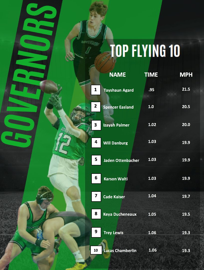 We be flying! Top 10 flying 10 times for week 3! #GoGovs