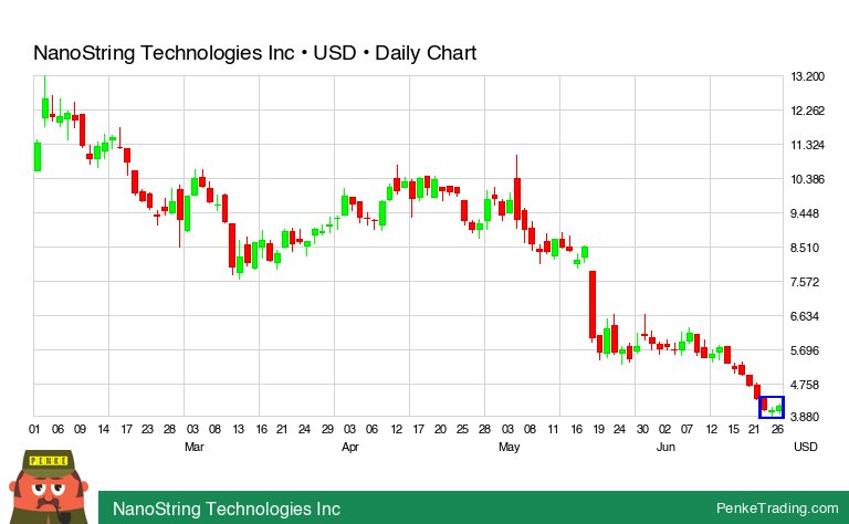 PenkeInvesting's tweet image. I found you a Morning Star Candle Pattern on the daily chart of NanoString Technologies Inc.

 $nstg #nstg #bullish #nasdaq

penketrading.com/symbols/NSTG.N…