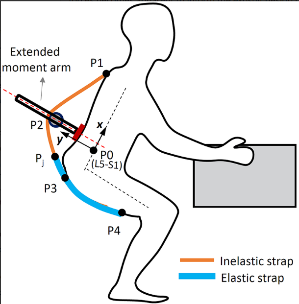 I am delighted to share our latest paper using HCR Lab's Passive #Exosuit #Emulator on a crucial issue of Manipulating device-to-body forces in a passive exosuit. Congratulations @Siddharth_b29 @akshayraj_b @imRsc004

@iitgn @CUP_SciEng 

Paper Link - doi.org/10.1017/wtc.20…