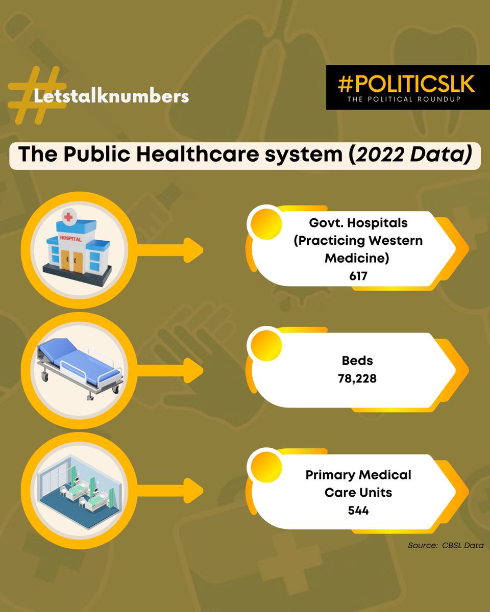 hashpoliticslk's tweet photo. π©Ί Letβs take a look at the Public Healthcare sector data for 2022 on our latest #Letstalknumbers segment!
#SrilankaCrisis #Learnmore #citizeneducation #politicslk https://t.co/8jRKAPgMcx