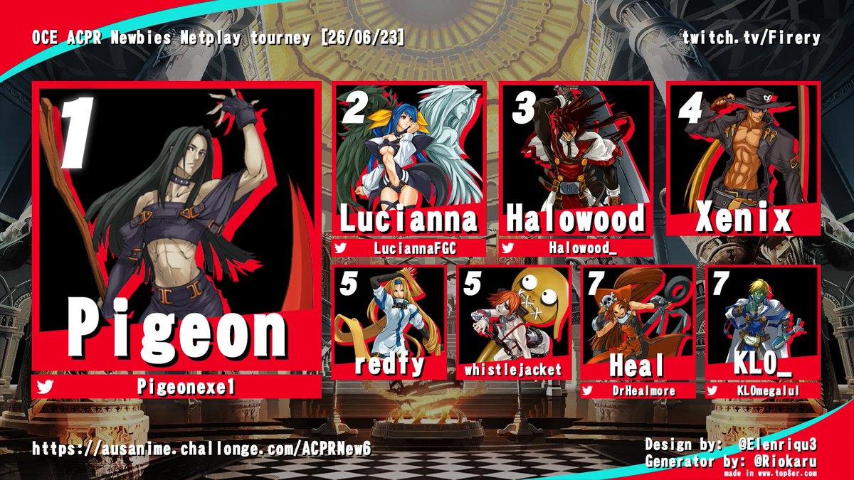OCE AC+R Newbies Netplay Tourney #6

🥇<a href="/Pigeonexe1/">Asha 🖤</a>
🥈@LuciannaFGC
🥉<a href="/Halowood_/">Halowood</a>
4. Xenix
5. redfy / whistlejacket
7. <a href="/DrHealmore/">Heal</a> / <a href="/KLOmegalul/">KLO</a>

Bracket - ausanime.challonge.com/ACPRNew6
