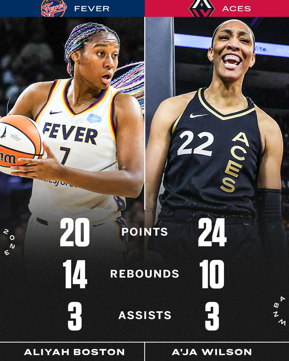 Aliyah Boston and A'ja Wilson both finished with double-doubles in the Battle of the Bigs 💪

@aa_boston | @_ajawilson22