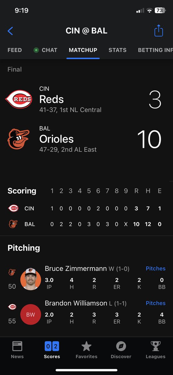 Orioles/Reds over 10 runs -110✅

CASH IT💰(my only play today)

10-3 final score💪🏼

#GamblingTwitter #MLB #Orioles #Reds